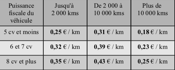 Indemnités kilométriques avant mars 2019 Indemnités kilométriques avant mars 2019